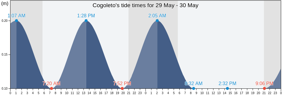Cogoleto, Provincia di Genova, Liguria, Italy tide chart