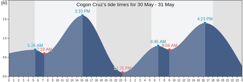 Cogon Cruz, Province of Cebu, Central Visayas, Philippines tide chart