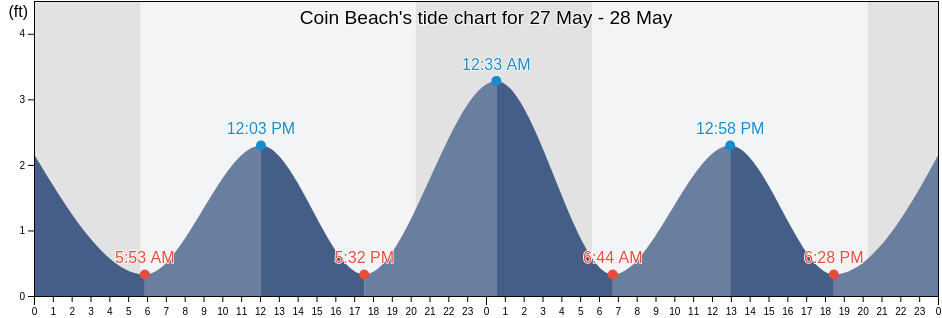 Coin Beach, Sussex County, Delaware, United States tide chart