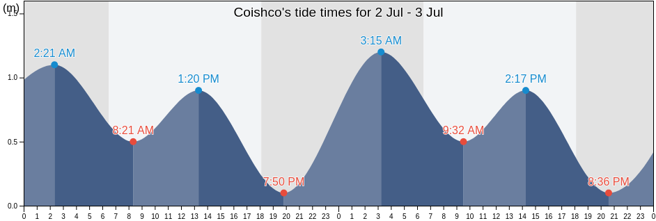 Coishco, Provincia de Santa, Ancash, Peru tide chart