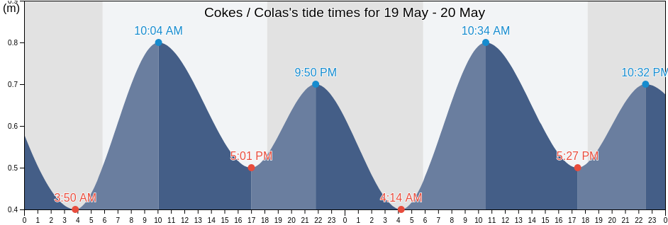 Cokes / Colas, Lakshadweep, Laccadives, India tide chart