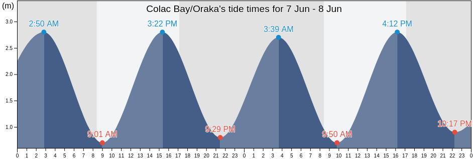 Colac Bay/Oraka, Southland, New Zealand tide chart