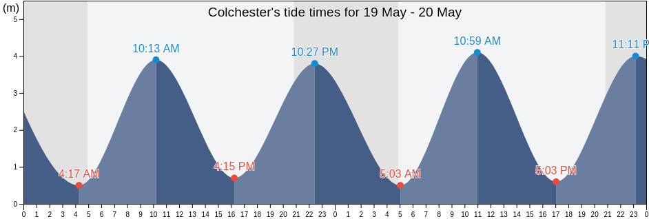 Colchester, Essex, England, United Kingdom tide chart