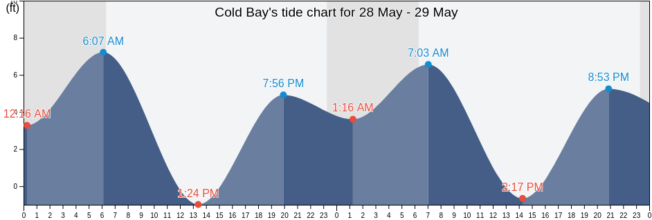 Cold Bay, Aleutians East Borough, Alaska, United States tide chart