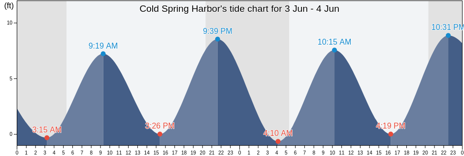 Cold Spring Harbor, Suffolk County, New York, United States tide chart
