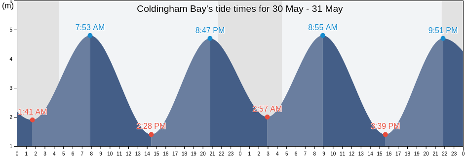 Coldingham Bay, Scotland, United Kingdom tide chart