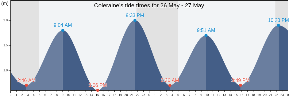 Coleraine, Causeway Coast and Glens, Northern Ireland, United Kingdom tide chart