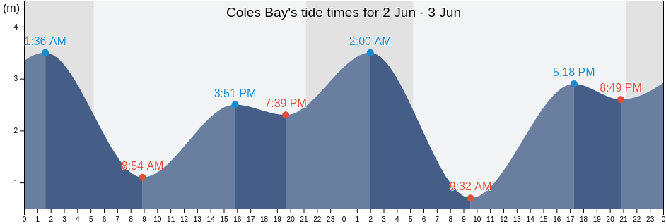 Coles Bay, British Columbia, Canada tide chart