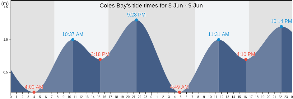 Coles Bay, Glamorgan/Spring Bay, Tasmania, Australia tide chart