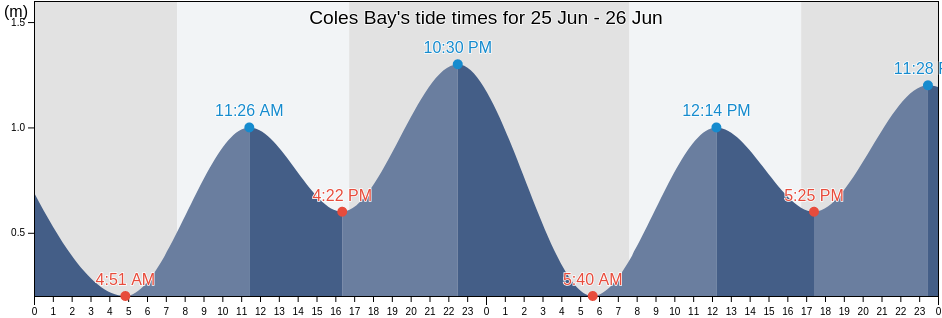 Coles Bay, Tasmania, Australia tide chart