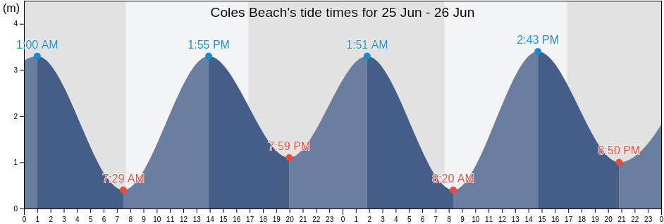 Coles Beach, Tasmania, Australia tide chart
