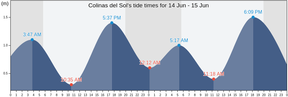 Colinas del Sol, Tijuana, Baja California, Mexico tide chart