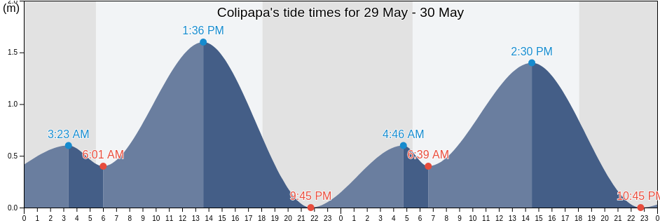 Colipapa, Province of Negros Occidental, Western Visayas, Philippines tide chart