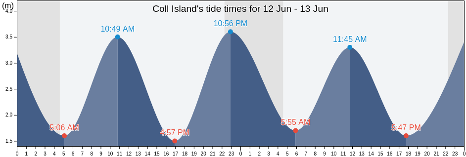 Coll Island, Argyll and Bute, Scotland, United Kingdom tide chart