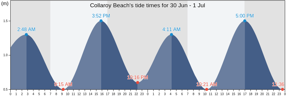 Collaroy Beach, Northern Beaches, New South Wales, Australia tide chart