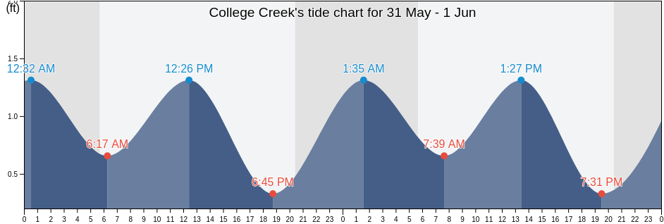 College Creek, Anne Arundel County, Maryland, United States tide chart
