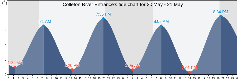 Colleton River Entrance, Beaufort County, South Carolina, United States tide chart