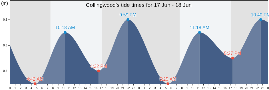 Collingwood, Yarra, Victoria, Australia tide chart