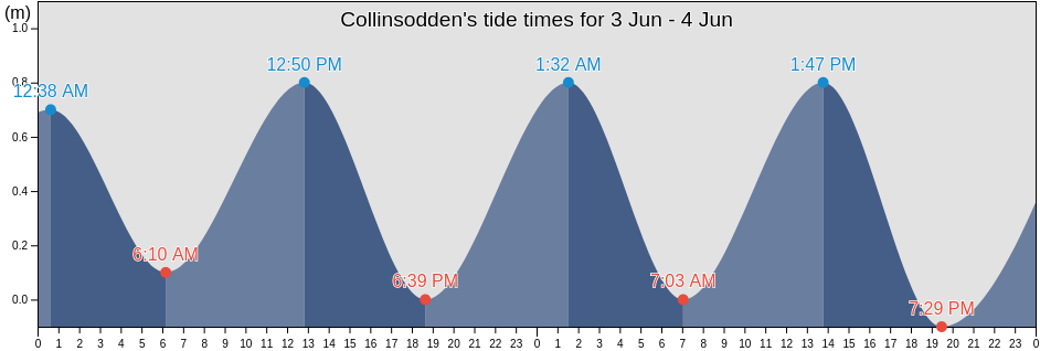 Collinsodden, Svalbard and Jan Mayen tide chart