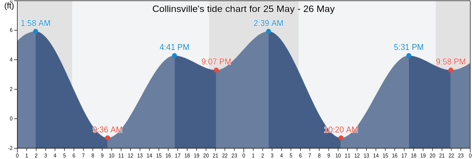 Collinsville, Contra Costa County, California, United States tide chart