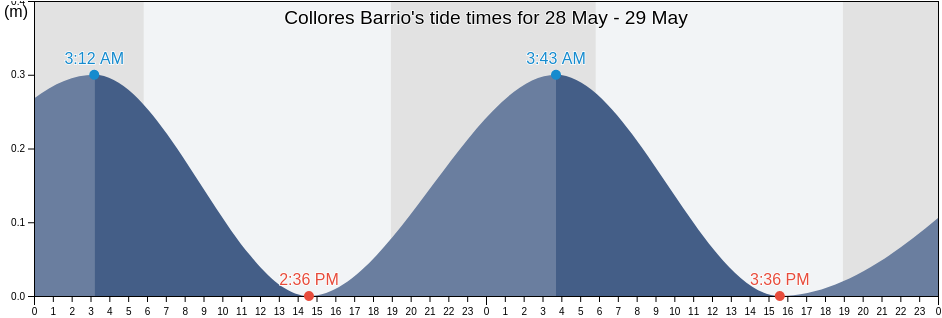 Collores Barrio, Juana Diaz, Puerto Rico tide chart