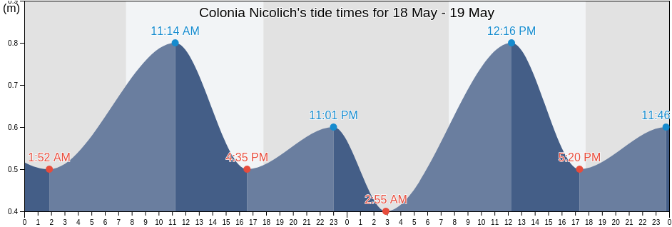 Colonia Nicolich, Nicolich, Canelones, Uruguay tide chart