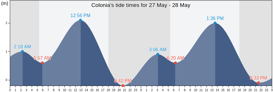 Colonia, Province of Cebu, Central Visayas, Philippines tide chart