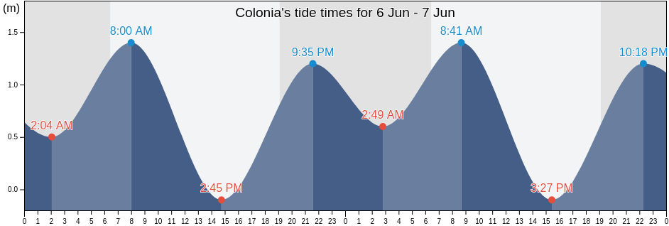 Colonia, Weloy Municipality, Yap, Micronesia tide chart