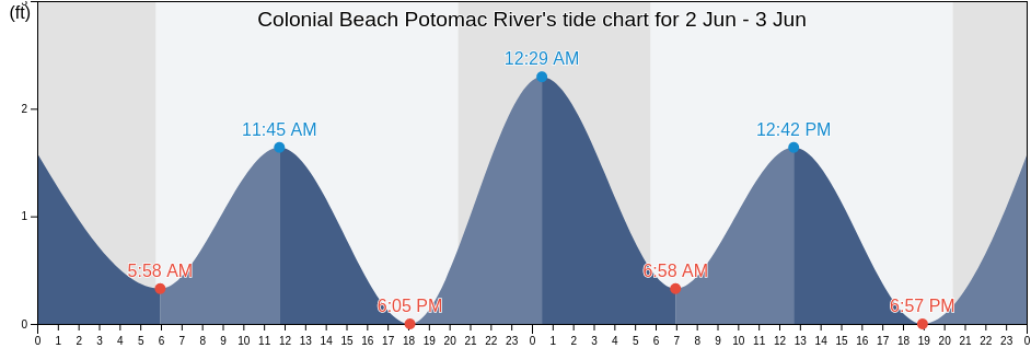 Colonial Beach Potomac River, King George County, Virginia, United States tide chart