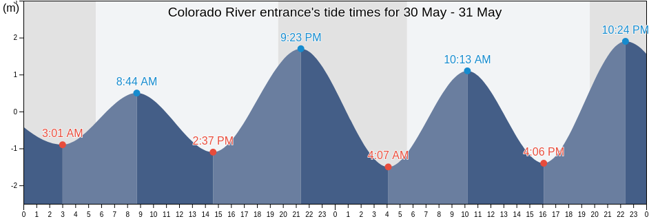 Colorado River entrance, San Luis Rio Colorado, Sonora, Mexico tide chart