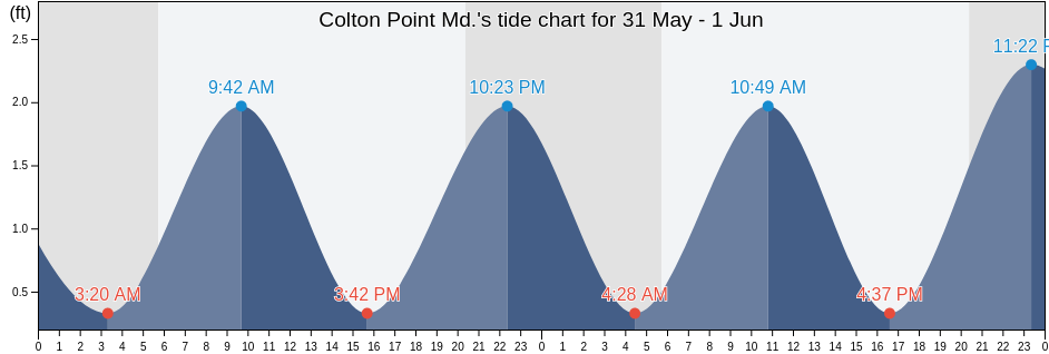 Colton Point Md., Westmoreland County, Virginia, United States tide chart