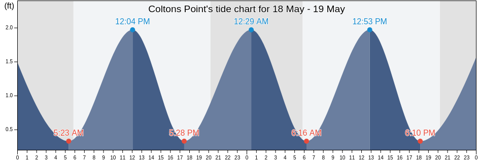 Coltons Point, Westmoreland County, Virginia, United States tide chart