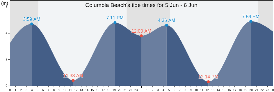 Columbia Beach, British Columbia, Canada tide chart