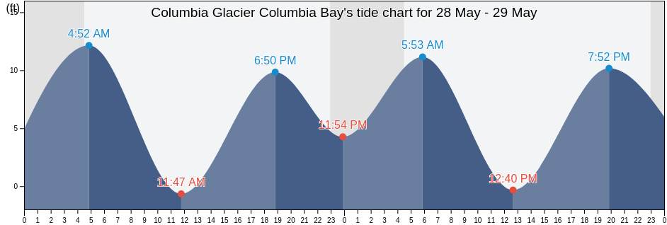 Columbia Glacier Columbia Bay, Anchorage Municipality, Alaska, United States tide chart