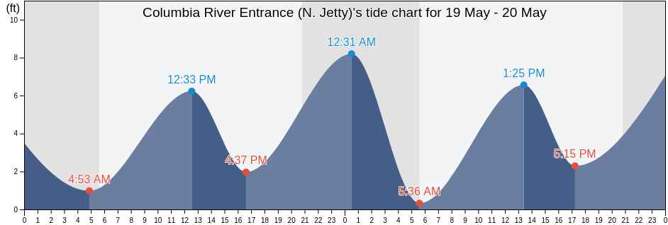 Columbia River Entrance (N. Jetty), Pacific County, Washington, United States tide chart