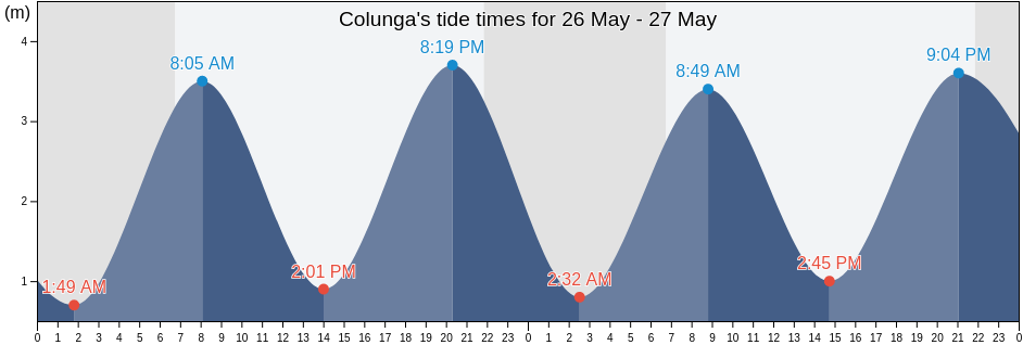 Colunga, Province of Asturias, Asturias, Spain tide chart