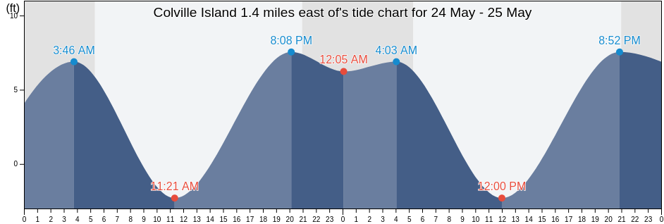 Colville Island 1.4 miles east of, San Juan County, Washington, United States tide chart
