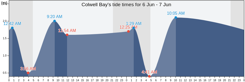 Colwell Bay, England, United Kingdom tide chart