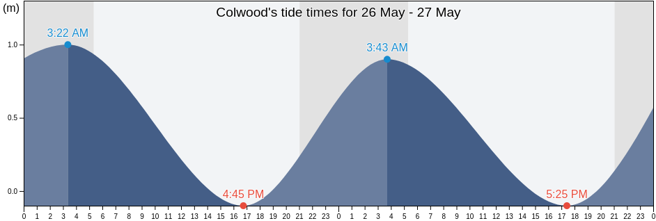 Colwood, Capital Regional District, British Columbia, Canada tide chart
