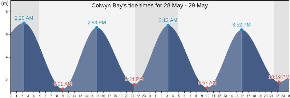 Colwyn Bay, Conwy, Wales, United Kingdom tide chart