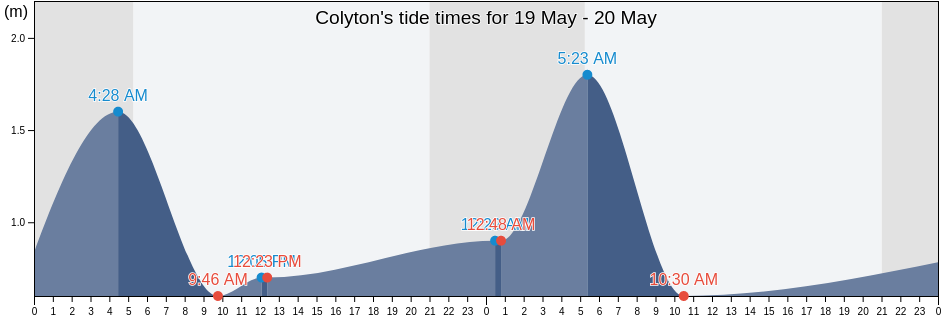 Colyton, Devon, England, United Kingdom tide chart