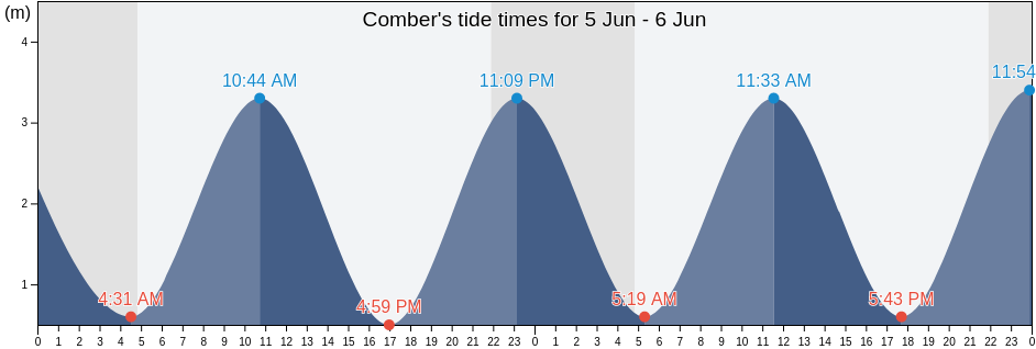 Comber, Ards and North Down, Northern Ireland, United Kingdom tide chart