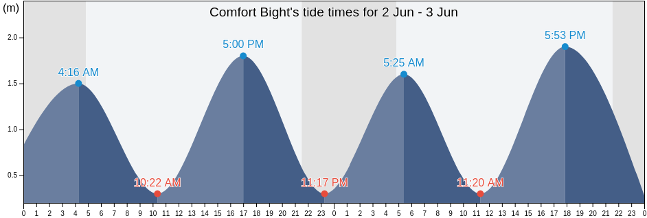 Comfort Bight, Cote-Nord, Quebec, Canada tide chart