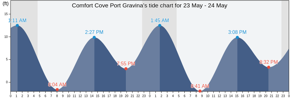 Comfort Cove Port Gravina, Valdez-Cordova Census Area, Alaska, United States tide chart