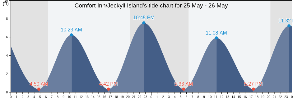 Comfort Inn/Jeckyll Island, Camden County, Georgia, United States tide chart
