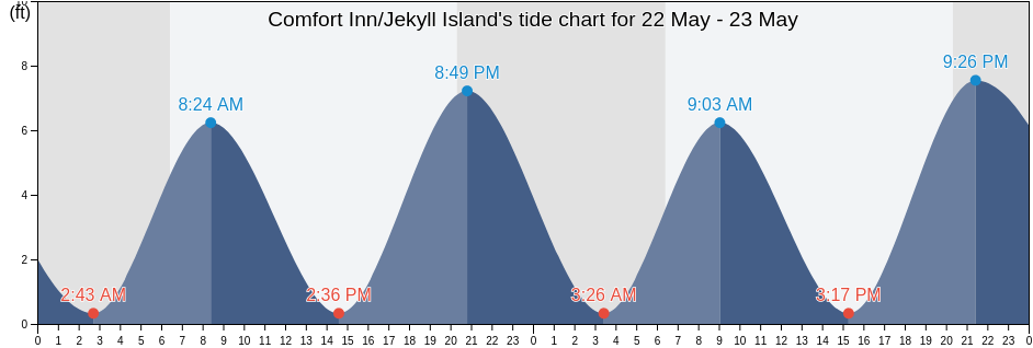 Comfort Inn/Jekyll Island, Camden County, Georgia, United States tide chart