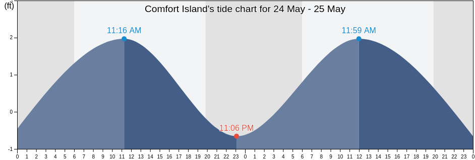 Comfort Island, Saint Bernard Parish, Louisiana, United States tide chart