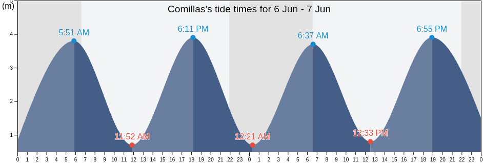 Comillas, Provincia de Cantabria, Cantabria, Spain tide chart