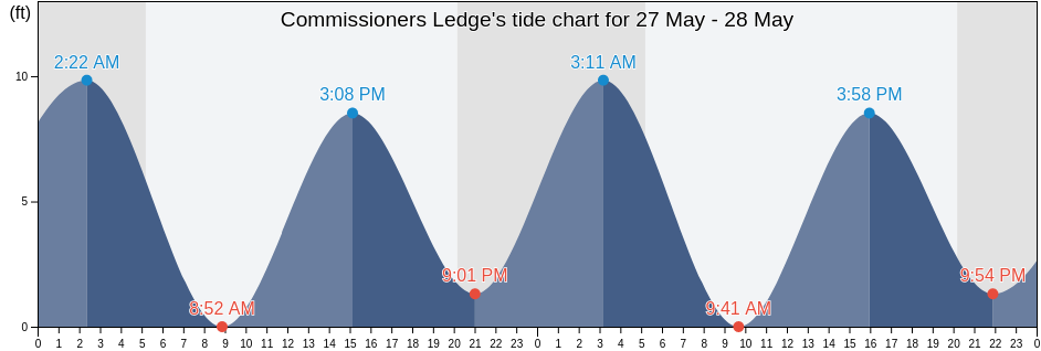 Commissioners Ledge, Suffolk County, Massachusetts, United States tide chart