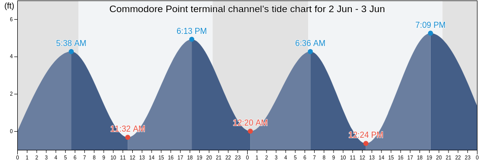 Commodore Point terminal channel, Duval County, Florida, United States tide chart